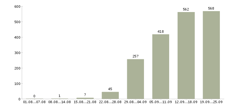 Работа работа для студентов в Москве - Число вакансий в Москве по специальности работа для студентов за 2 месяца