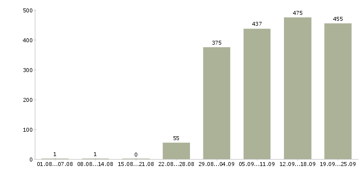 Работа руководитель управляющей компании в Москве - Число вакансий в Москве по специальности руководитель управляющей компании за 2 месяца