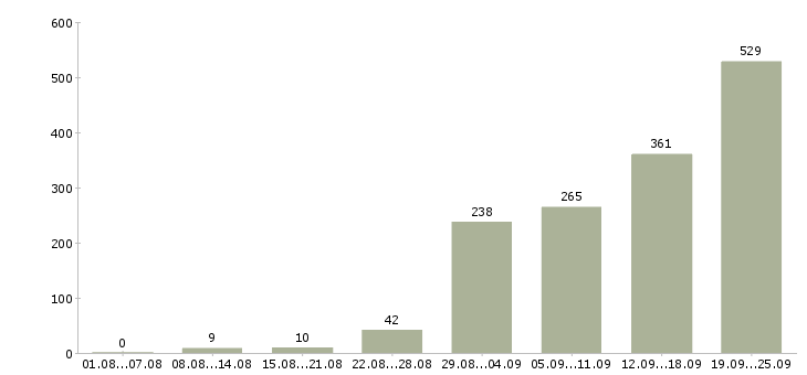Работа свободный менеджер в Москве - Число вакансий в Москве по специальности свободный менеджер за 2 месяца