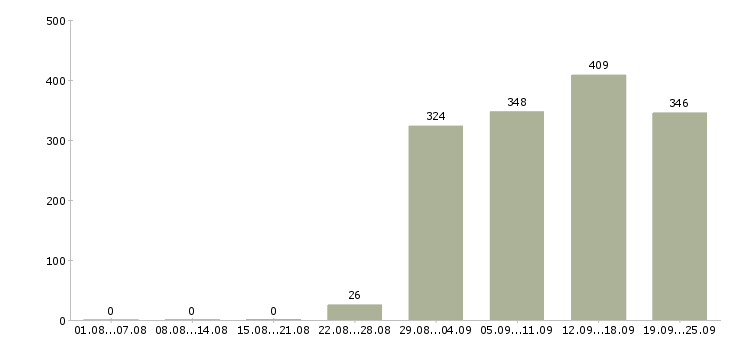 Работа секретарь отдела продаж в Москве - Число вакансий в Москве по специальности секретарь отдела продаж за 2 месяца