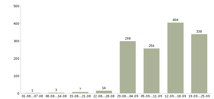 Работа специалист по работе с сайтом в Москве - Число вакансий в Москве по специальности специалист по работе с сайтом за 2 месяца