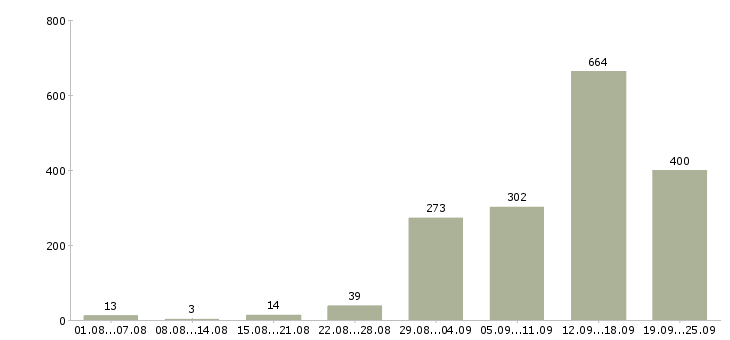 Работа только в интернет в Москве - Число вакансий в Москве по специальности только в интернет за 2 месяца