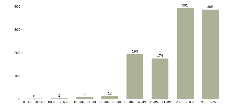 Работа упаковщики вахтовым методом в Москве - Число вакансий в Москве по специальности упаковщики вахтовым методом за 2 месяца