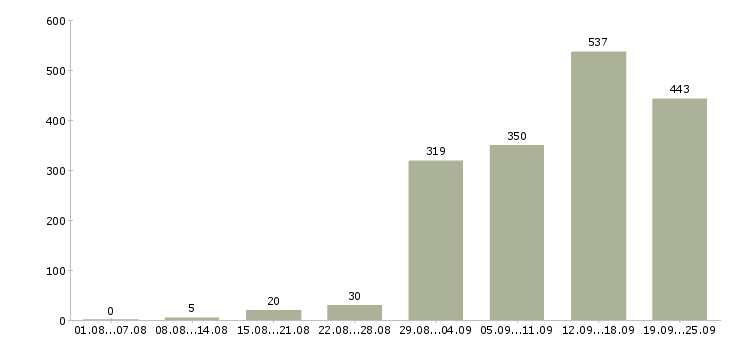 Работа менеджер по клиентам в Новосибирске - Число вакансий в Новосибирске по специальности менеджер по клиентам за 2 месяца