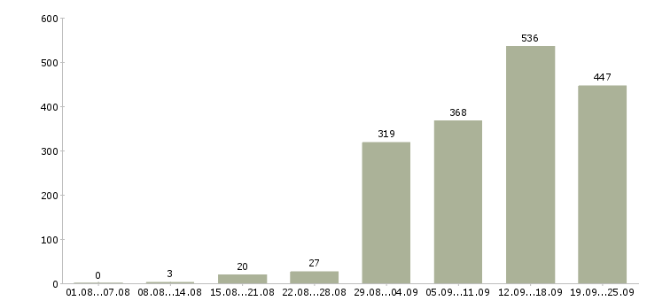 Работа менеджер работы с клиентами в Новосибирске - Число вакансий в Новосибирске по специальности менеджер работы с клиентами за 2 месяца