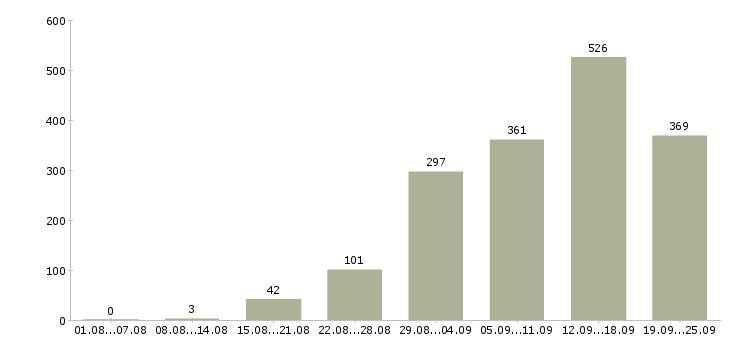 Работа работаем в интернете в Новосибирске - Число вакансий в Новосибирске по специальности работаем в интернете за 2 месяца