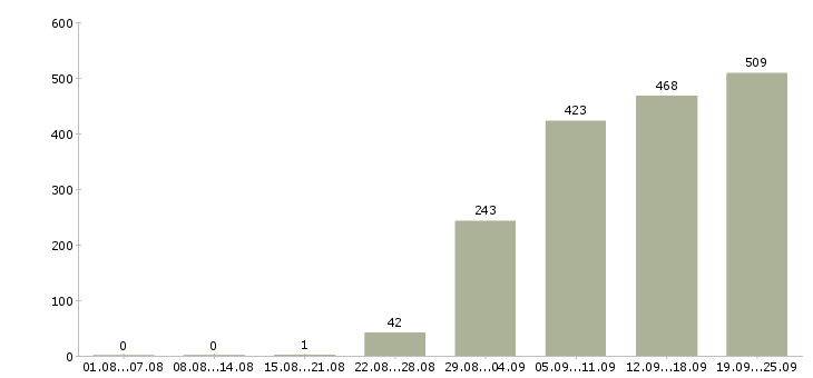 Работа рабочий в Оренбурге - Число вакансий в Оренбурге по специальности рабочий за 2 месяца