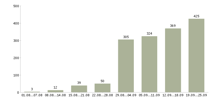 Работа официальное трудоустройство в Перми - Число вакансий в Перми по специальности официальное трудоустройство за 2 месяца