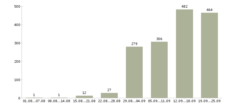 Работа менеджером в Саратове - Число вакансий в Саратове по специальности менеджером за 2 месяца