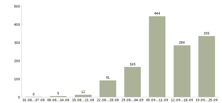Работа подсобный рабочий в Сочи - Число вакансий в Сочи по специальности подсобный рабочий за 2 месяца