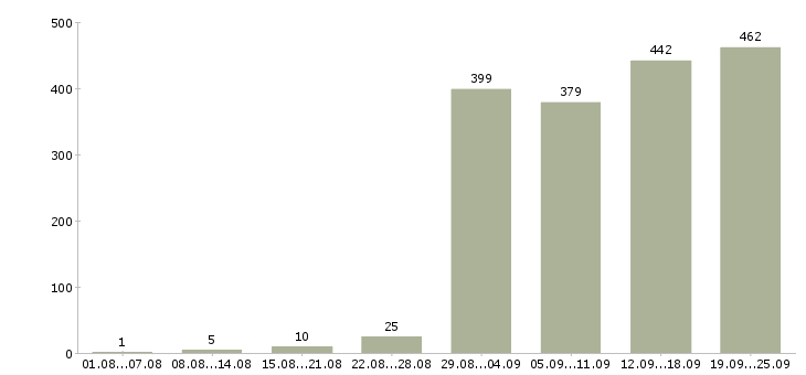 Работа с клиентами в Хабаровске - Число вакансий в Хабаровске по специальности с клиентами за 2 месяца