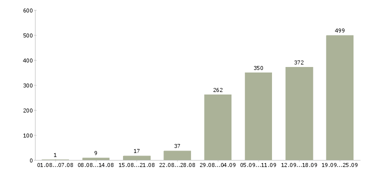 Работа на лето в Челябинске - Число вакансий в Челябинске по специальности на лето за 2 месяца