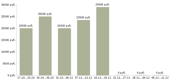 Вакансии бухгалтер по учету товарных операций Башкортостан - Медиана зарплат бухгалтер по учету товарных операций Башкортостан за 2 месяца
