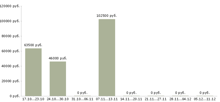 Вакансии ведущий специалист отдела аренды Санкт-петербург - Медиана зарплат ведущий специалист отдела аренды Санкт-петербург за 2 месяца