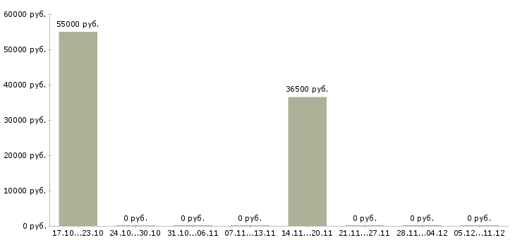 Вакансии ведущий специалист отдела отчетности в Екатеринбурге - Медиана зарплат ведущий специалист отдела отчетности в Екатеринбурге за 2 месяца