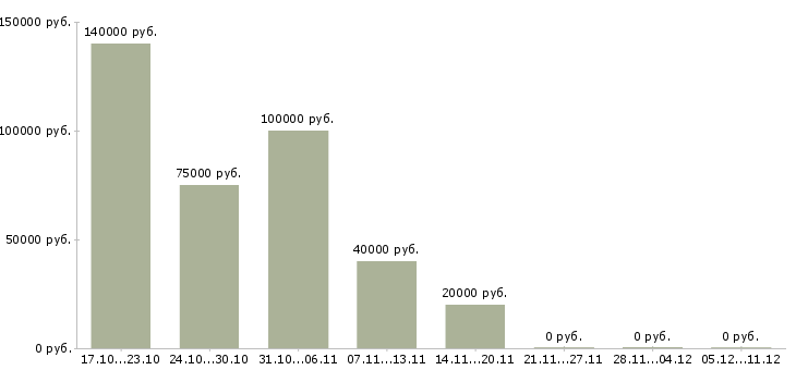 Вакансии ведущий специалист отдела разработки Нижний новгород - Медиана зарплат ведущий специалист отдела разработки Нижний новгород за 2 месяца
