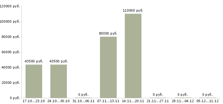 Вакансии ведущий специалист по кадровому администрированию в Москве - Медиана зарплат ведущий специалист по кадровому администрированию в Москве за 2 месяца