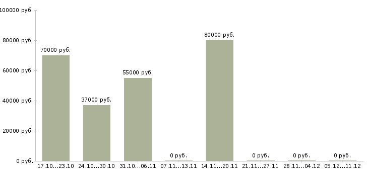 Вакансии ведущий специалист по пожарной безопасности в Москве - Медиана зарплат ведущий специалист по пожарной безопасности в Москве за 2 месяца