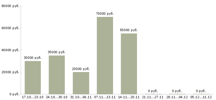 Вакансии ведущий торговый представитель в Уфе - Медиана зарплат ведущий торговый представитель в Уфе за 2 месяца