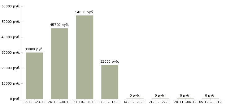 Вакансии кассир на акцию в Воронеже - Медиана зарплат кассир на акцию в Воронеже за 2 месяца
