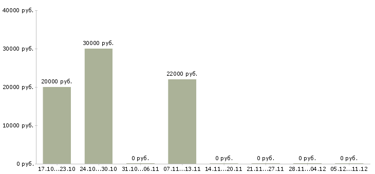 Вакансии консультант мобильной техники в Тамбове - Медиана зарплат консультант мобильной техники в Тамбове за 2 месяца