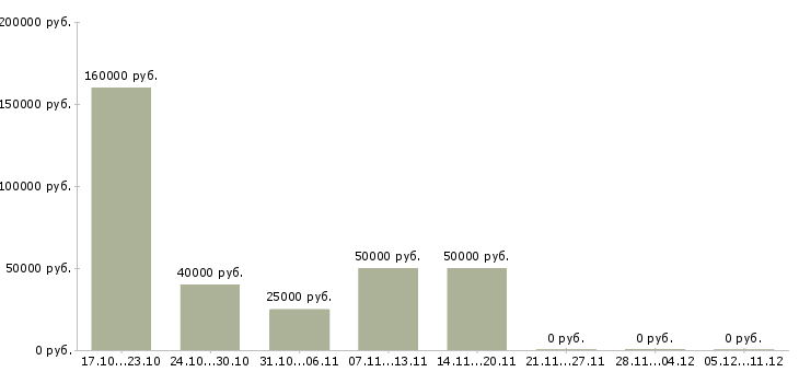 Вакансии менеджер по контролю дебиторской задолженности в Дзержинске - Медиана зарплат менеджер по контролю дебиторской задолженности в Дзержинске за 2 месяца