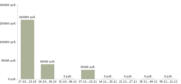 Вакансии менеджер по контролю дебиторской задолженности в Новороссийске - Медиана зарплат менеджер по контролю дебиторской задолженности в Новороссийске за 2 месяца