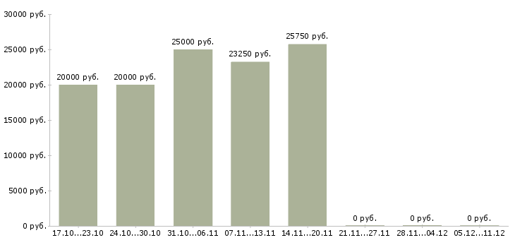 Вакансии менеджер по предоставлению услуг Улан-удэ - Медиана зарплат менеджер по предоставлению услуг Улан-удэ за 2 месяца