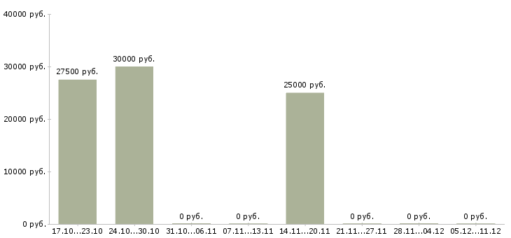 Вакансии менеджер по продажам банковских услуг в Иваново - Медиана зарплат менеджер по продажам банковских услуг в Иваново за 2 месяца