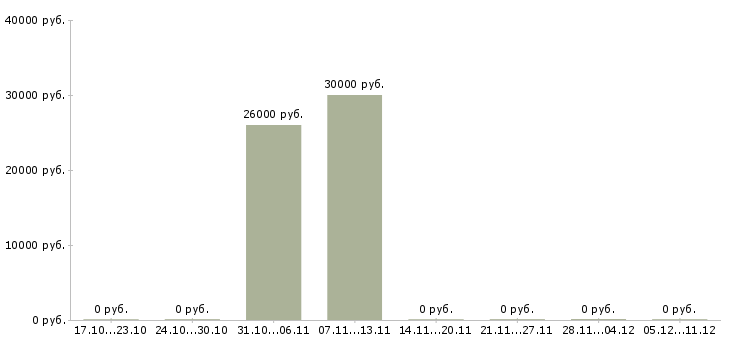 Вакансии менеджер по продажам информационных услуг в Кемерово - Медиана зарплат менеджер по продажам информационных услуг в Кемерово за 2 месяца