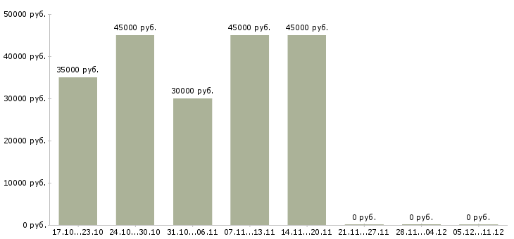 Вакансии менеджер по продажам корпусной мебели Санкт-петербург - Медиана зарплат менеджер по продажам корпусной мебели Санкт-петербург за 2 месяца