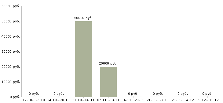 Вакансии менеджер по продажам корпусной мебели Татарстан - Медиана зарплат менеджер по продажам корпусной мебели Татарстан за 2 месяца