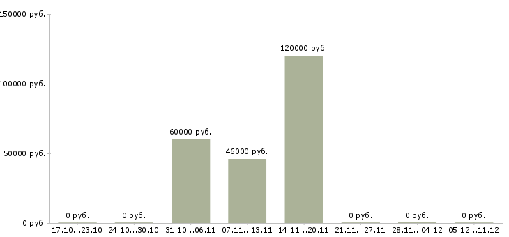 Вакансии менеджер по развитию отдела продаж в Химках - Медиана зарплат менеджер по развитию отдела продаж в Химках за 2 месяца