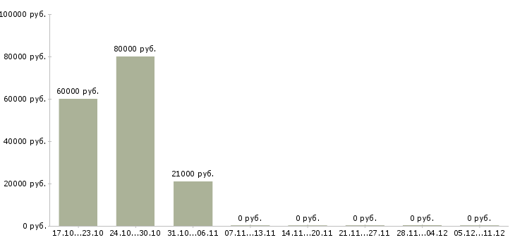 Вакансии менеджер по развитию торговой сети Чувашия - Медиана зарплат менеджер по развитию торговой сети Чувашия за 2 месяца