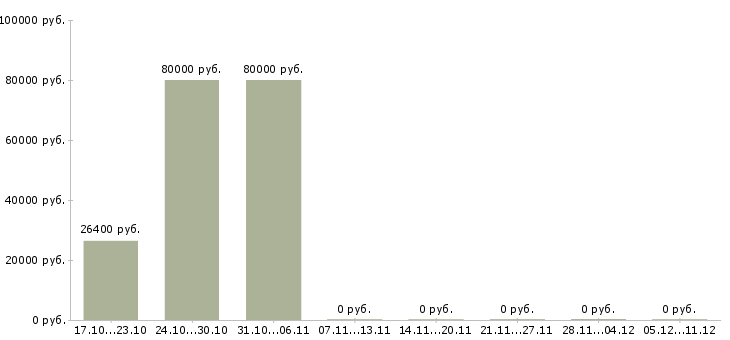 Вакансии менеджер по эффективности производства в Ставрополе - Медиана зарплат менеджер по эффективности производства в Ставрополе за 2 месяца