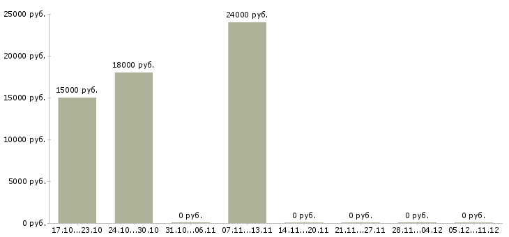 Вакансии несложная подработка в Воронеже - Медиана зарплат несложная подработка в Воронеже за 2 месяца