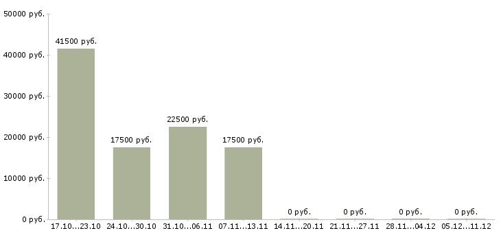 Вакансии обработка электронной почты на дому в Ижевске - Медиана зарплат обработка электронной почты на дому в Ижевске за 2 месяца