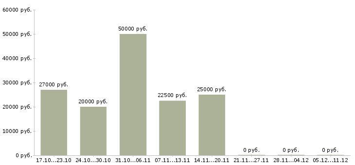 Вакансии обработка электронной почты на дому в Новороссийске - Медиана зарплат обработка электронной почты на дому в Новороссийске за 2 месяца
