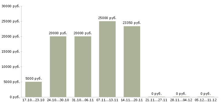 Вакансии подработка на дому без опыта в Барнауле - Медиана зарплат подработка на дому без опыта в Барнауле за 2 месяца