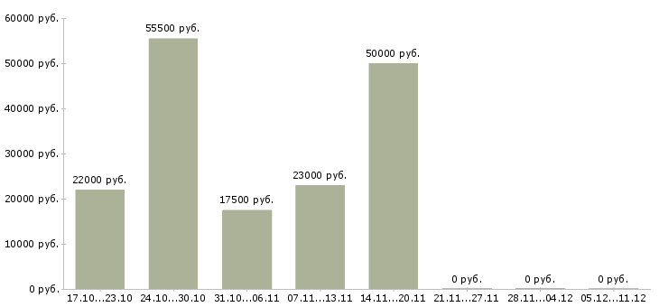 Вакансии подработка на дому без опыта в Кемерово - Медиана зарплат подработка на дому без опыта в Кемерово за 2 месяца