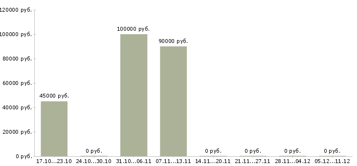 Вакансии помощник агента по недвижимости в Москве - Медиана зарплат помощник агента по недвижимости в Москве за 2 месяца