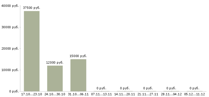 Вакансии продавец сопутствующих товаров Удмуртия - Медиана зарплат продавец сопутствующих товаров Удмуртия за 2 месяца