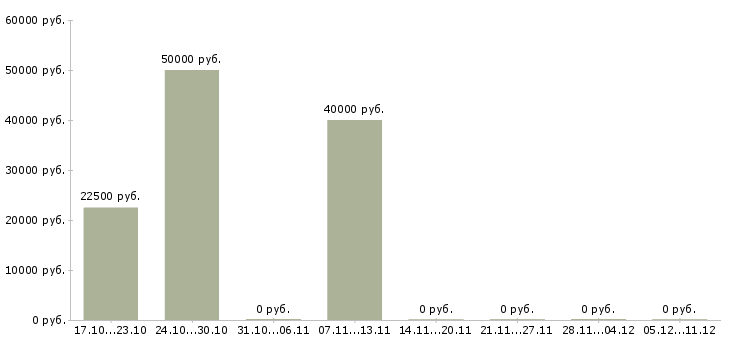 Вакансии продавец сопутствующих товаров в Тюмени - Медиана зарплат продавец сопутствующих товаров в Тюмени за 2 месяца