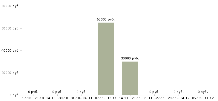 Вакансии рабочие на склад вахта в Балаково - Медиана зарплат рабочие на склад вахта в Балаково за 2 месяца