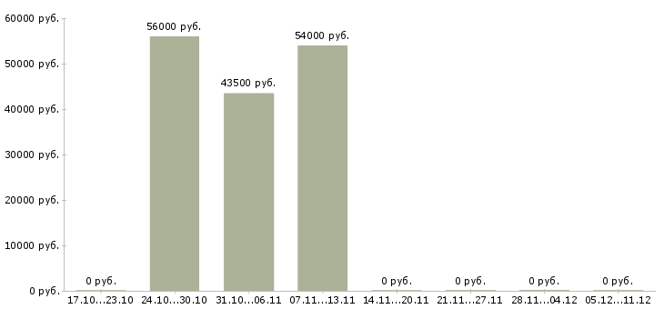 Вакансии рабочие на склад вахта в Кемерово - Медиана зарплат рабочие на склад вахта в Кемерово за 2 месяца