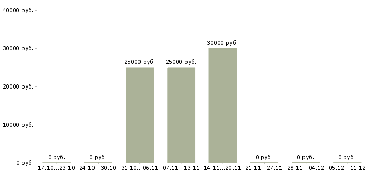 Вакансии рабочие на склад вахта в Стерлитамаке - Медиана зарплат рабочие на склад вахта в Стерлитамаке за 2 месяца