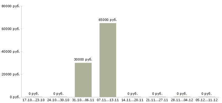 Вакансии рабочий завода вахта Симферополь - Медиана зарплат рабочий завода вахта Симферополь за 2 месяца