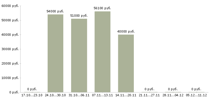 Вакансии разнорабочий производства вахта в Мурманске - Медиана зарплат разнорабочий производства вахта в Мурманске за 2 месяца