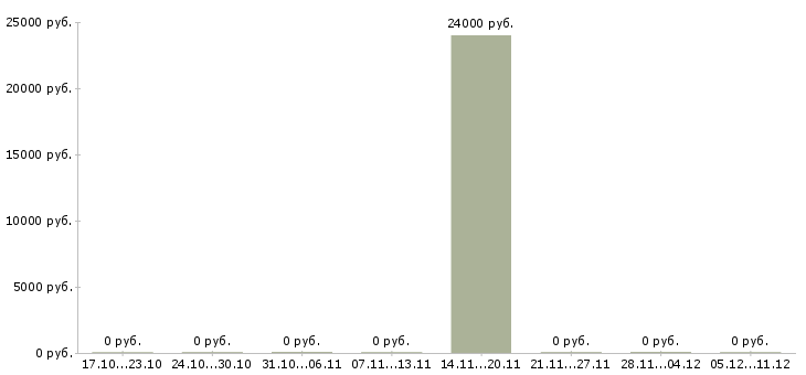 Вакансии разнорабочий производства вахта в Перми - Медиана зарплат разнорабочий производства вахта в Перми за 2 месяца