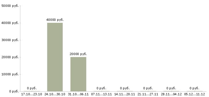 Вакансии разработчик интеграции в Тюмени - Медиана зарплат разработчик интеграции в Тюмени за 2 месяца